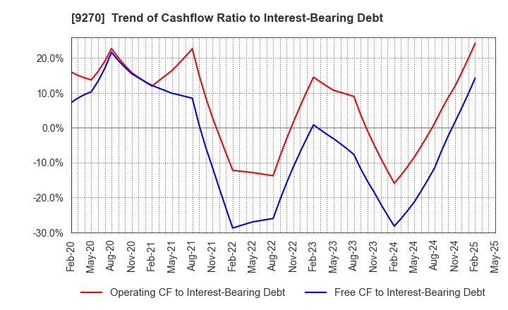 9270 Valuence Holdings Inc.: Trend of Cashflow Ratio to Interest-Bearing Debt
