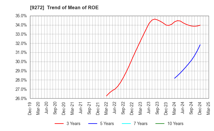 9272 Boutiques,Inc.: Trend of Mean of ROE