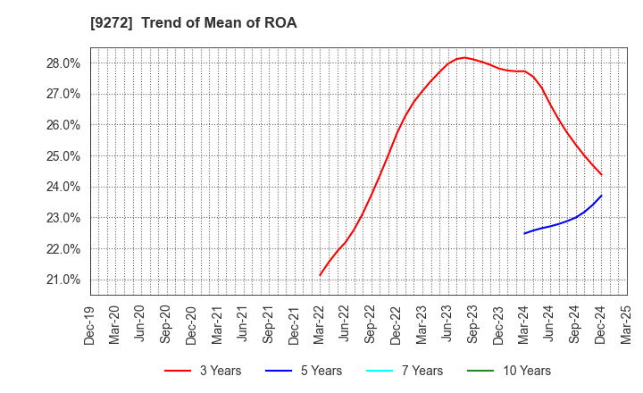 9272 Boutiques,Inc.: Trend of Mean of ROA