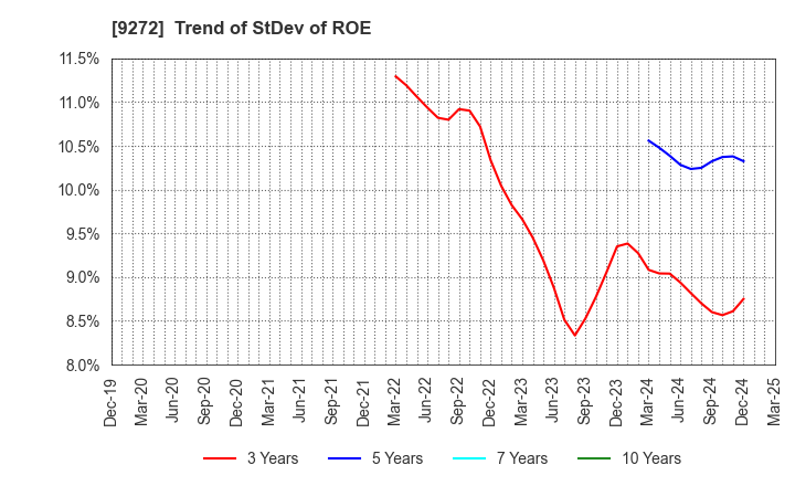 9272 Boutiques,Inc.: Trend of StDev of ROE