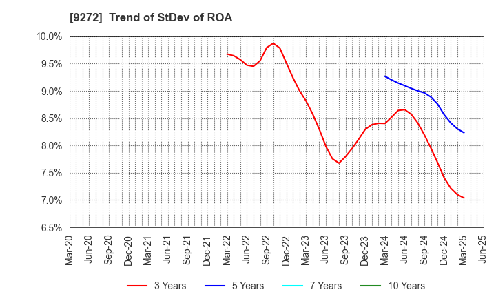 9272 Boutiques,Inc.: Trend of StDev of ROA