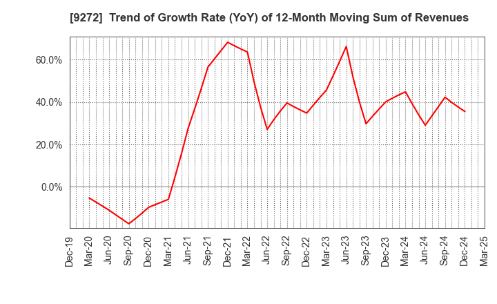 9272 Boutiques,Inc.: Trend of Growth Rate (YoY) of 12-Month Moving Sum of Revenues