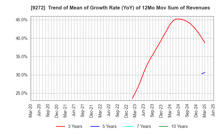 9272 Boutiques,Inc.: Trend of Mean of Growth Rate (YoY) of 12Mo Mov Sum of Revenues