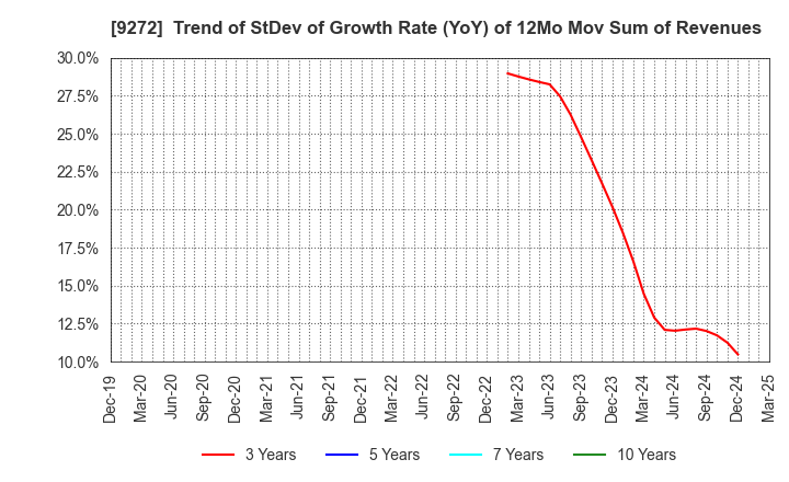 9272 Boutiques,Inc.: Trend of StDev of Growth Rate (YoY) of 12Mo Mov Sum of Revenues