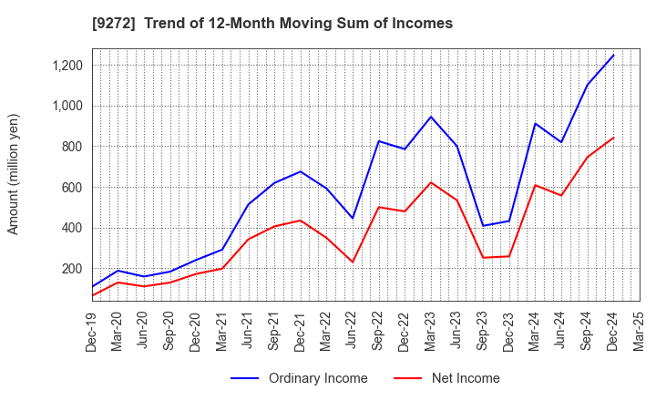 9272 Boutiques,Inc.: Trend of 12-Month Moving Sum of Incomes