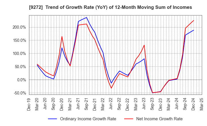 9272 Boutiques,Inc.: Trend of Growth Rate (YoY) of 12-Month Moving Sum of Incomes