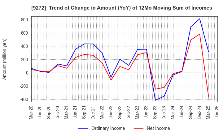 9272 Boutiques,Inc.: Trend of Change in Amount (YoY) of 12Mo Moving Sum of Incomes