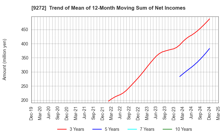 9272 Boutiques,Inc.: Trend of Mean of 12-Month Moving Sum of Net Incomes