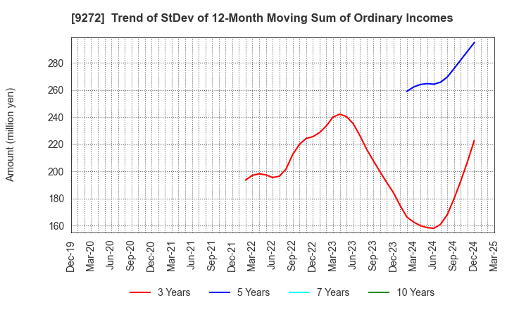 9272 Boutiques,Inc.: Trend of StDev of 12-Month Moving Sum of Ordinary Incomes