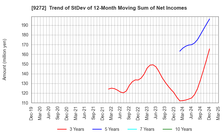 9272 Boutiques,Inc.: Trend of StDev of 12-Month Moving Sum of Net Incomes