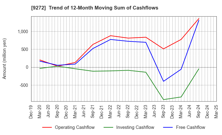 9272 Boutiques,Inc.: Trend of 12-Month Moving Sum of Cashflows