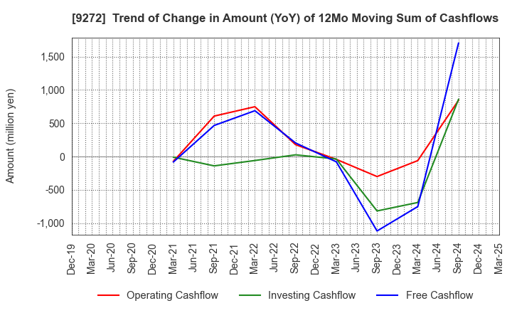 9272 Boutiques,Inc.: Trend of Change in Amount (YoY) of 12Mo Moving Sum of Cashflows