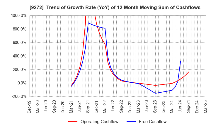 9272 Boutiques,Inc.: Trend of Growth Rate (YoY) of 12-Month Moving Sum of Cashflows