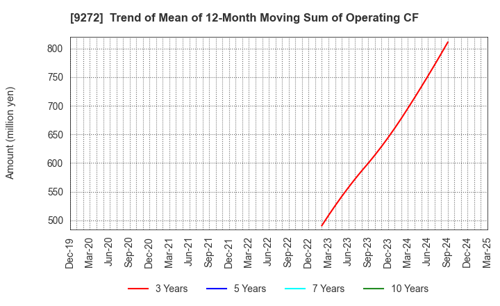 9272 Boutiques,Inc.: Trend of Mean of 12-Month Moving Sum of Operating CF