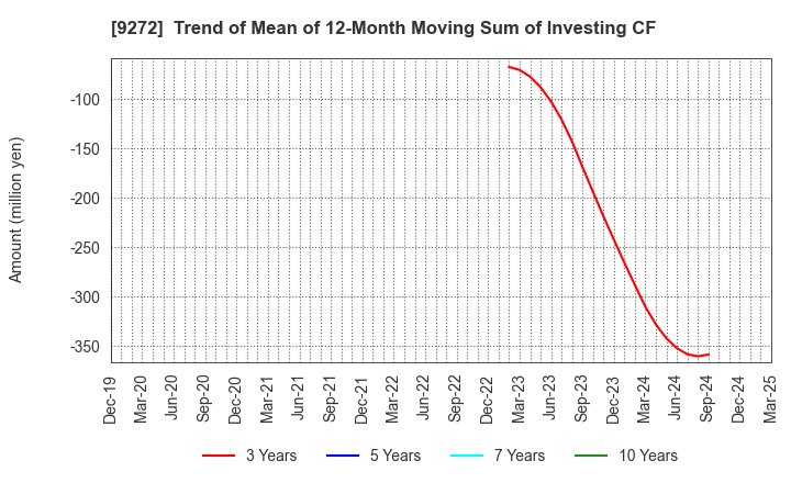 9272 Boutiques,Inc.: Trend of Mean of 12-Month Moving Sum of Investing CF