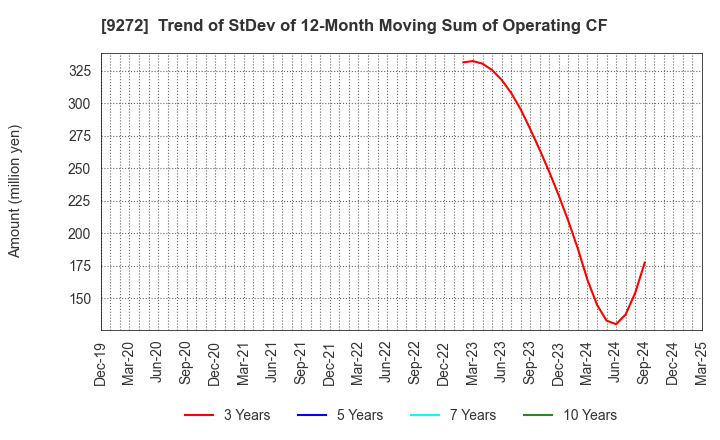 9272 Boutiques,Inc.: Trend of StDev of 12-Month Moving Sum of Operating CF