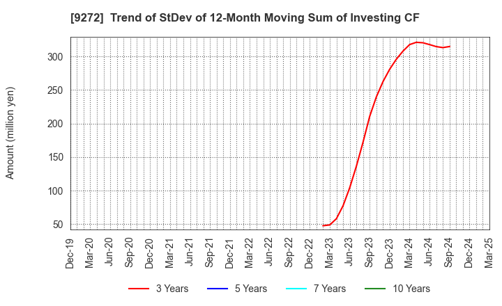 9272 Boutiques,Inc.: Trend of StDev of 12-Month Moving Sum of Investing CF