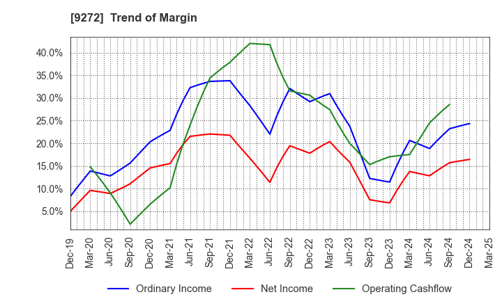 9272 Boutiques,Inc.: Trend of Margin