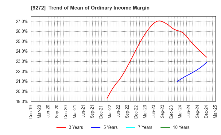 9272 Boutiques,Inc.: Trend of Mean of Ordinary Income Margin
