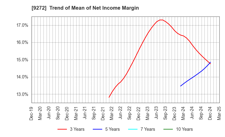 9272 Boutiques,Inc.: Trend of Mean of Net Income Margin