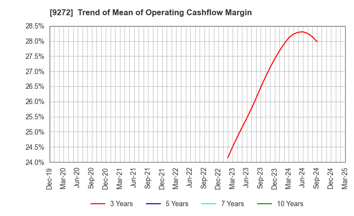 9272 Boutiques,Inc.: Trend of Mean of Operating Cashflow Margin