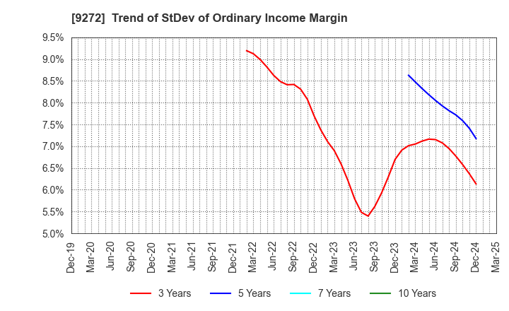 9272 Boutiques,Inc.: Trend of StDev of Ordinary Income Margin
