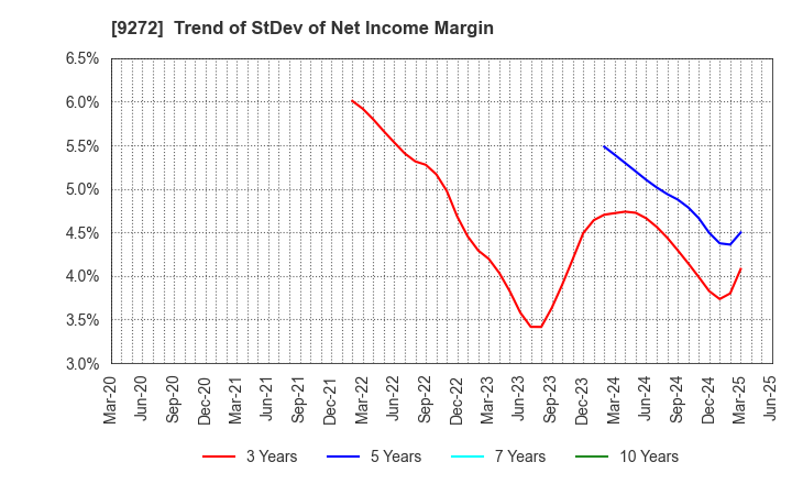 9272 Boutiques,Inc.: Trend of StDev of Net Income Margin