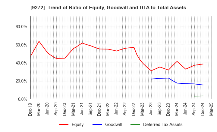 9272 Boutiques,Inc.: Trend of Ratio of Equity, Goodwill and DTA to Total Assets