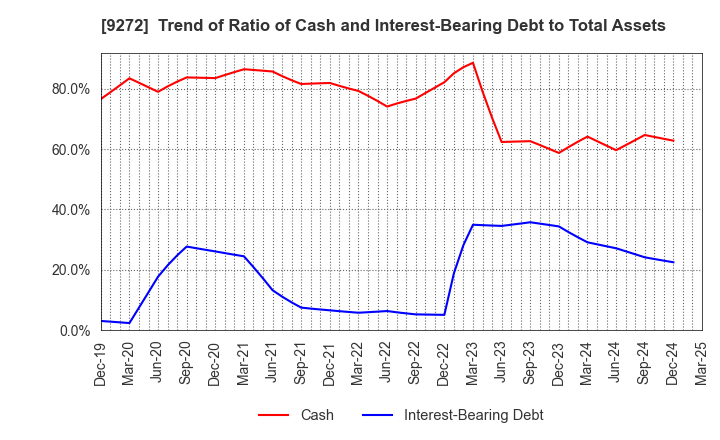 9272 Boutiques,Inc.: Trend of Ratio of Cash and Interest-Bearing Debt to Total Assets