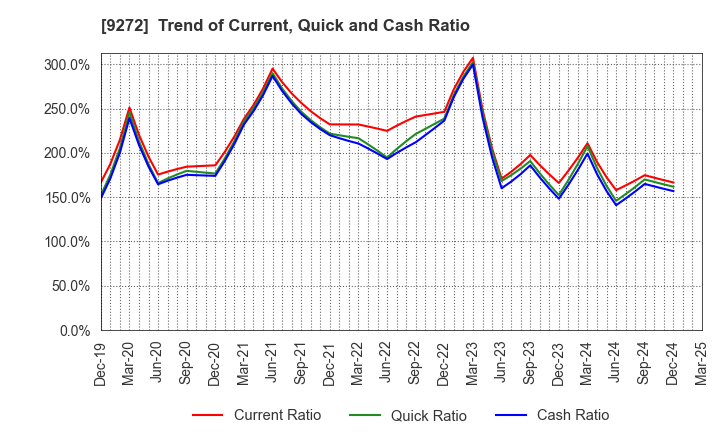 9272 Boutiques,Inc.: Trend of Current, Quick and Cash Ratio