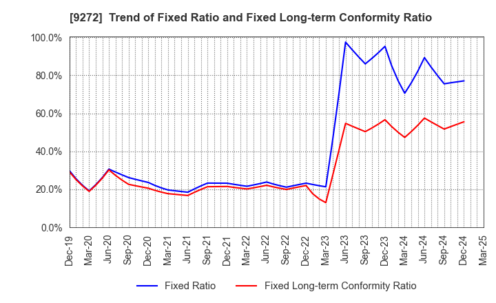 9272 Boutiques,Inc.: Trend of Fixed Ratio and Fixed Long-term Conformity Ratio