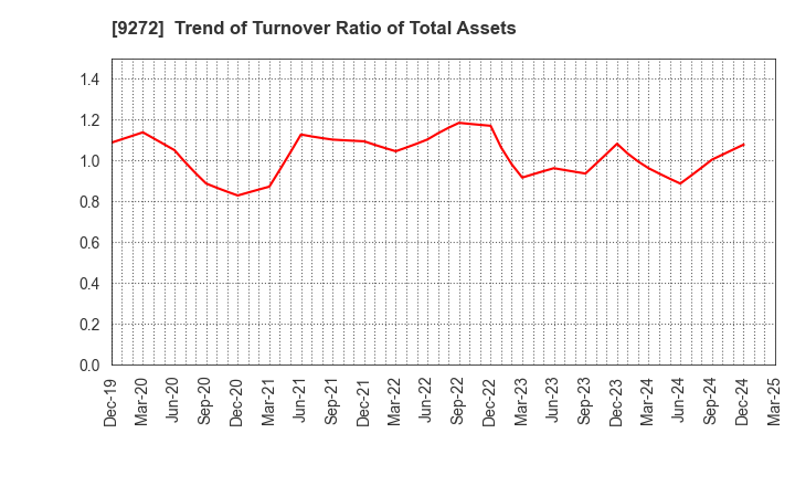 9272 Boutiques,Inc.: Trend of Turnover Ratio of Total Assets