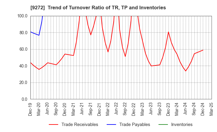 9272 Boutiques,Inc.: Trend of Turnover Ratio of TR, TP and Inventories