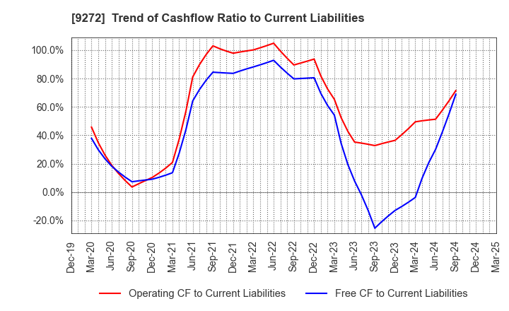 9272 Boutiques,Inc.: Trend of Cashflow Ratio to Current Liabilities
