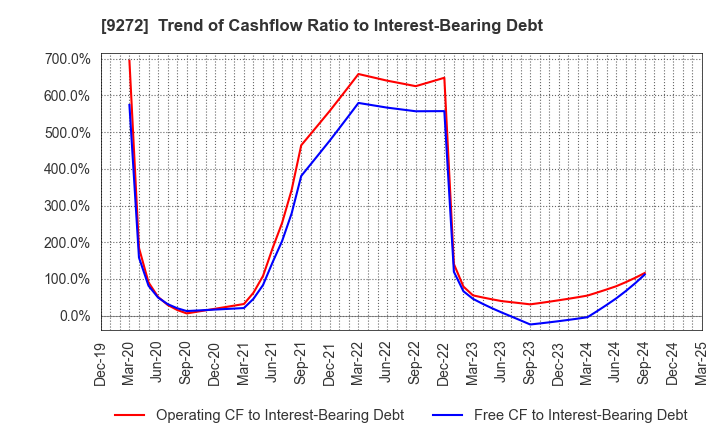 9272 Boutiques,Inc.: Trend of Cashflow Ratio to Interest-Bearing Debt