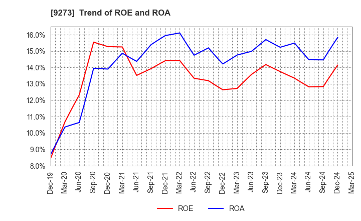 9273 KOA SHOJI HOLDINGS CO., LTD.: Trend of ROE and ROA