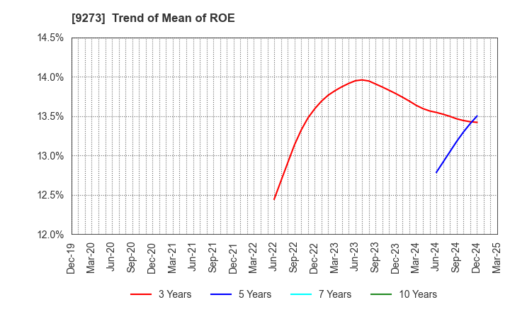 9273 KOA SHOJI HOLDINGS CO., LTD.: Trend of Mean of ROE