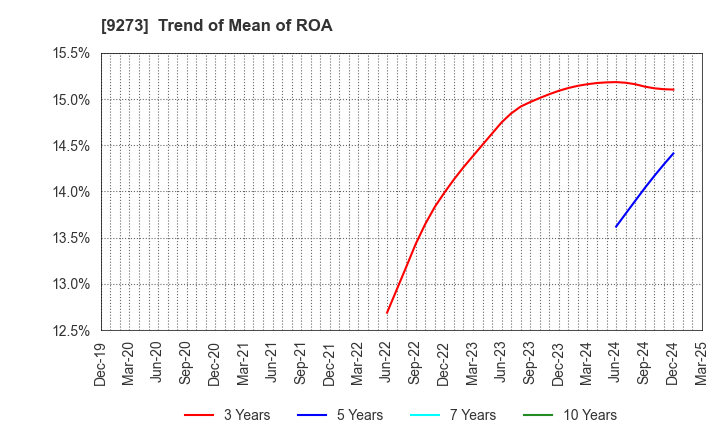 9273 KOA SHOJI HOLDINGS CO., LTD.: Trend of Mean of ROA