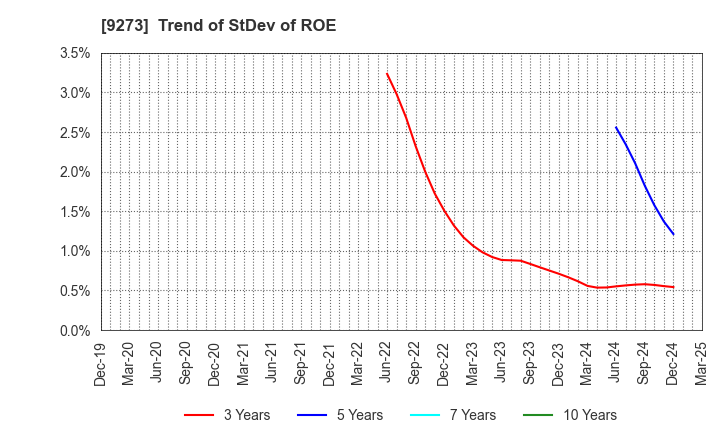 9273 KOA SHOJI HOLDINGS CO., LTD.: Trend of StDev of ROE