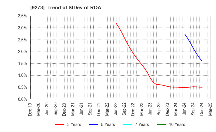 9273 KOA SHOJI HOLDINGS CO., LTD.: Trend of StDev of ROA