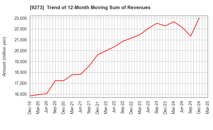 9273 KOA SHOJI HOLDINGS CO., LTD.: Trend of 12-Month Moving Sum of Revenues