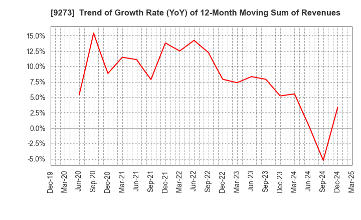 9273 KOA SHOJI HOLDINGS CO., LTD.: Trend of Growth Rate (YoY) of 12-Month Moving Sum of Revenues