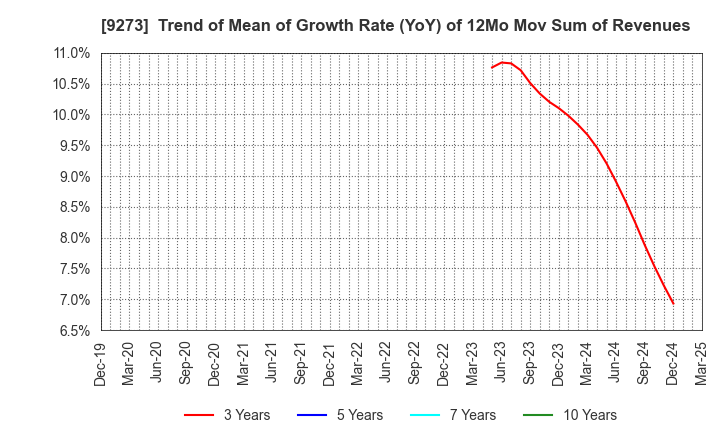 9273 KOA SHOJI HOLDINGS CO., LTD.: Trend of Mean of Growth Rate (YoY) of 12Mo Mov Sum of Revenues