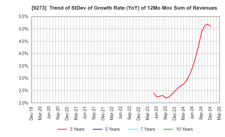 9273 KOA SHOJI HOLDINGS CO., LTD.: Trend of StDev of Growth Rate (YoY) of 12Mo Mov Sum of Revenues