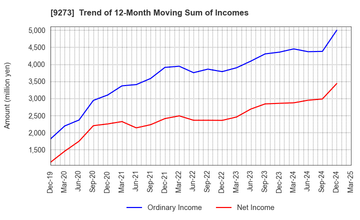 9273 KOA SHOJI HOLDINGS CO., LTD.: Trend of 12-Month Moving Sum of Incomes