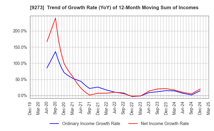 9273 KOA SHOJI HOLDINGS CO., LTD.: Trend of Growth Rate (YoY) of 12-Month Moving Sum of Incomes