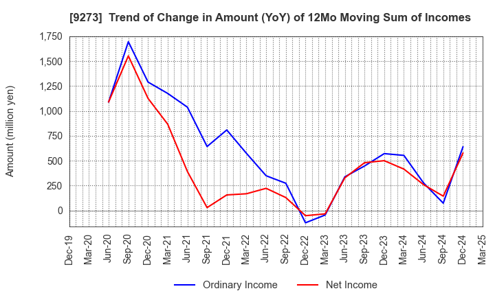 9273 KOA SHOJI HOLDINGS CO., LTD.: Trend of Change in Amount (YoY) of 12Mo Moving Sum of Incomes