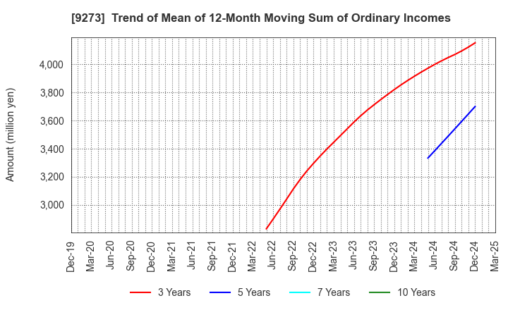9273 KOA SHOJI HOLDINGS CO., LTD.: Trend of Mean of 12-Month Moving Sum of Ordinary Incomes