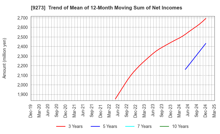 9273 KOA SHOJI HOLDINGS CO., LTD.: Trend of Mean of 12-Month Moving Sum of Net Incomes