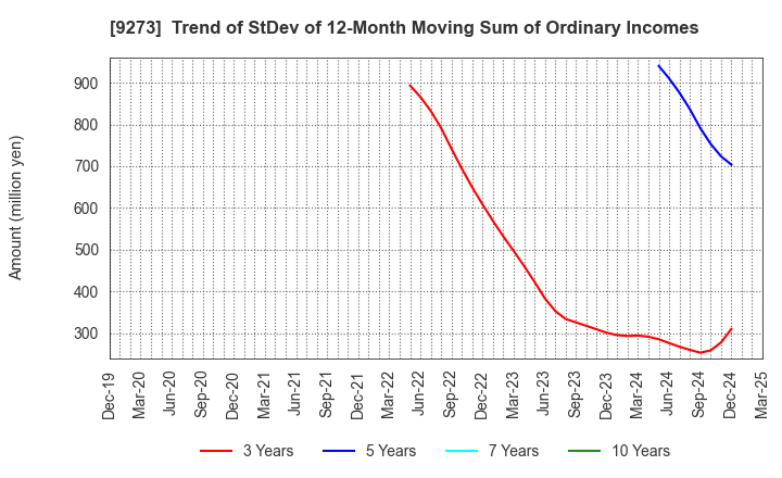 9273 KOA SHOJI HOLDINGS CO., LTD.: Trend of StDev of 12-Month Moving Sum of Ordinary Incomes